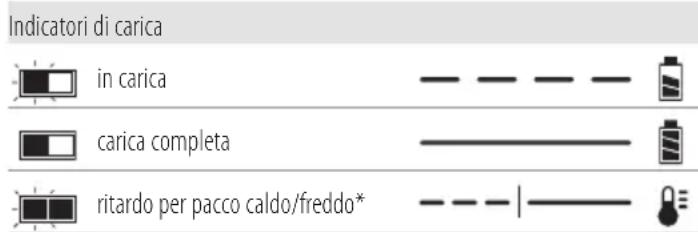 DEWALT DCH481 - Funzionamento del caricabatterie - 1