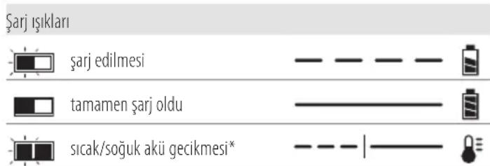DEWALT DCH481 - Şarj Cihazının Çalışması - 1