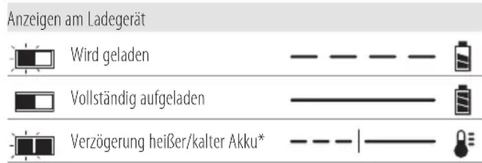 DEWALT DCH481 - Bedienung des Ladegeräts - 1