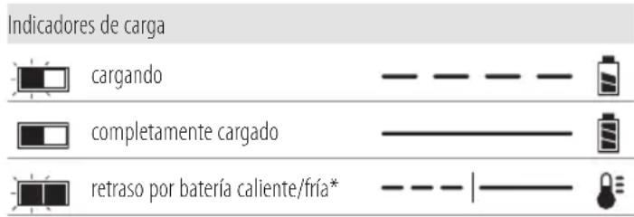 DEWALT DCH481 - Funcionamiento del cargador - 1
