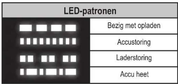 LED-patronen Bezig met opladen Accustoring Laderstoring Accu heet
