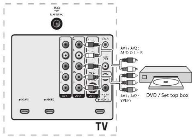 MAGNAVOX 47MF439B - Connect a DVD player/recorder via component video output connectors (YPbPr) and analog audio - 1
