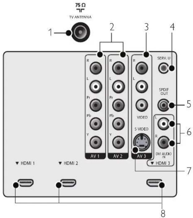MAGNAVOX 47MF439B - Connection overview - 1