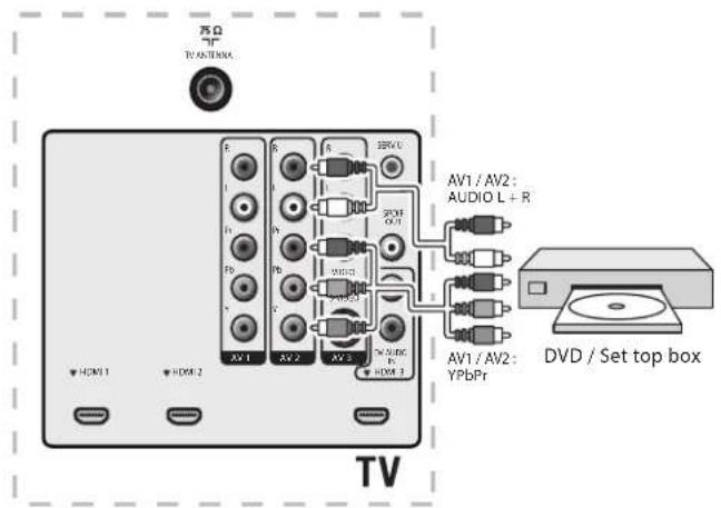 MAGNAVOX 47MF439B - Raccordement d'un lecteur/enregistreur de DVD au moyen des connecteurs (YPbPr) de sortie vidéo en composantes et de l'audio analogique. - 1