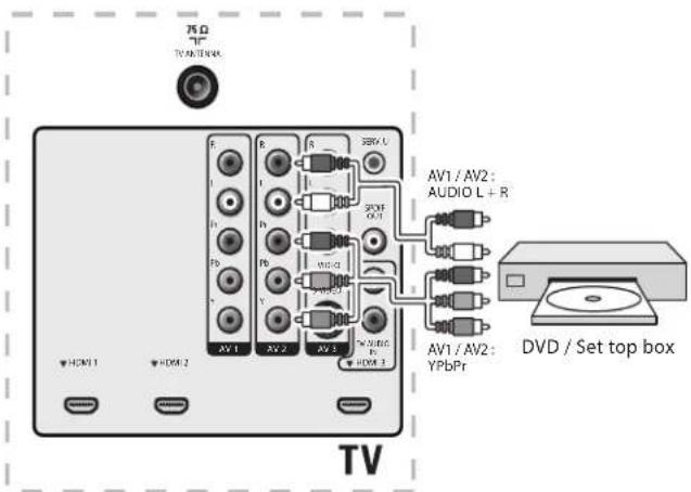 MAGNAVOX 47MF439B - Conecte un reproductor o grabador de DVD mediante conectores de salida de video componente (YPbPr) y de audio analógico. - 1