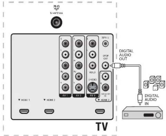 MAGNAVOX 47MF439B - Connect a DVD player/recorder via component video output connectors (YPbPr) and analog audio - 2