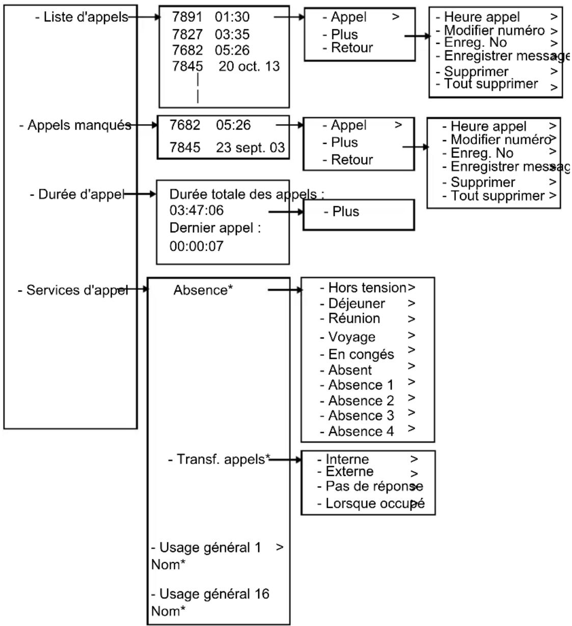 AVAYA 3749 - Appels - 3