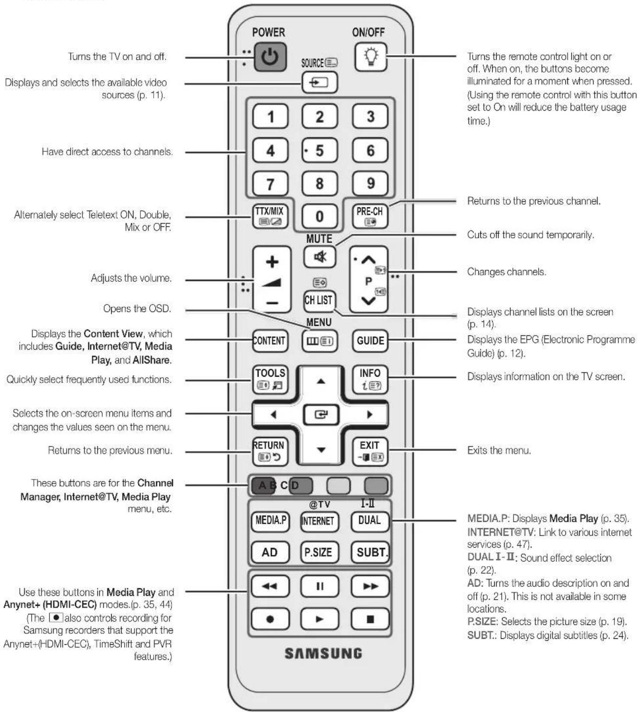SAMSUNG UE55C6990 - Viewing the Remote Control - 1