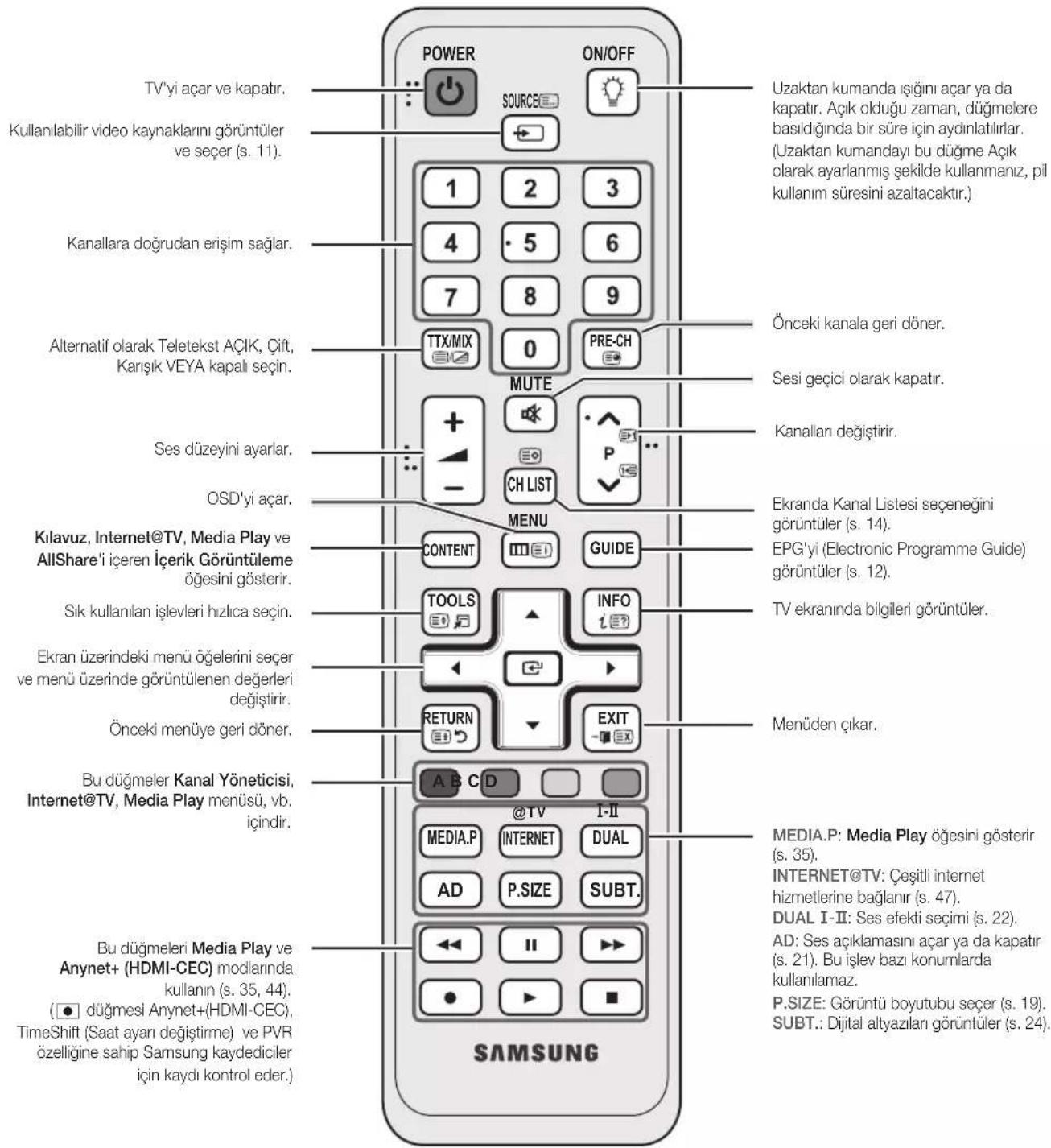 SAMSUNG UE55C6990 - Uzaktan Kumandaya Bakis - 1