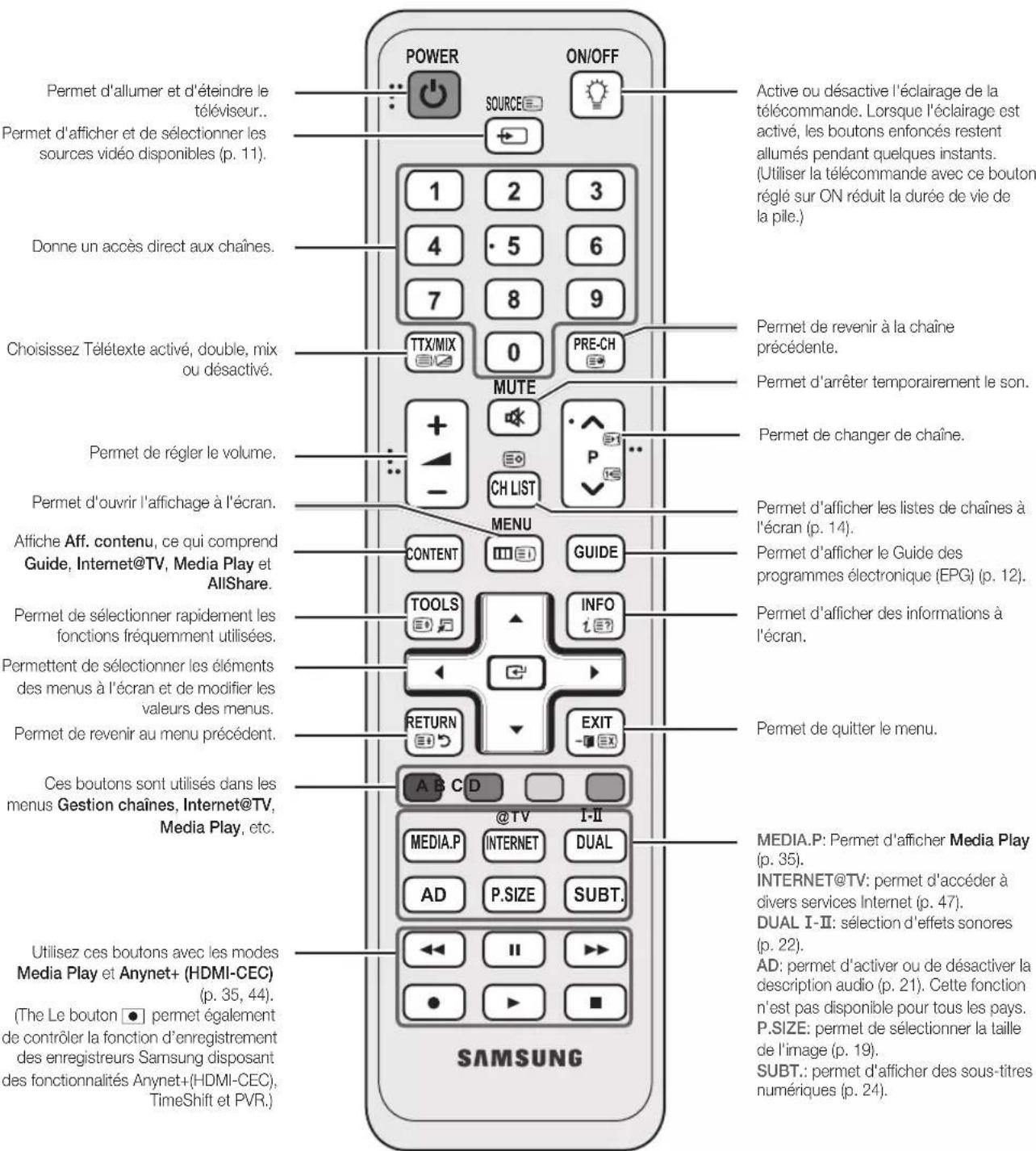 SAMSUNG UE55C6990 - Présentation de la télécommande - 1