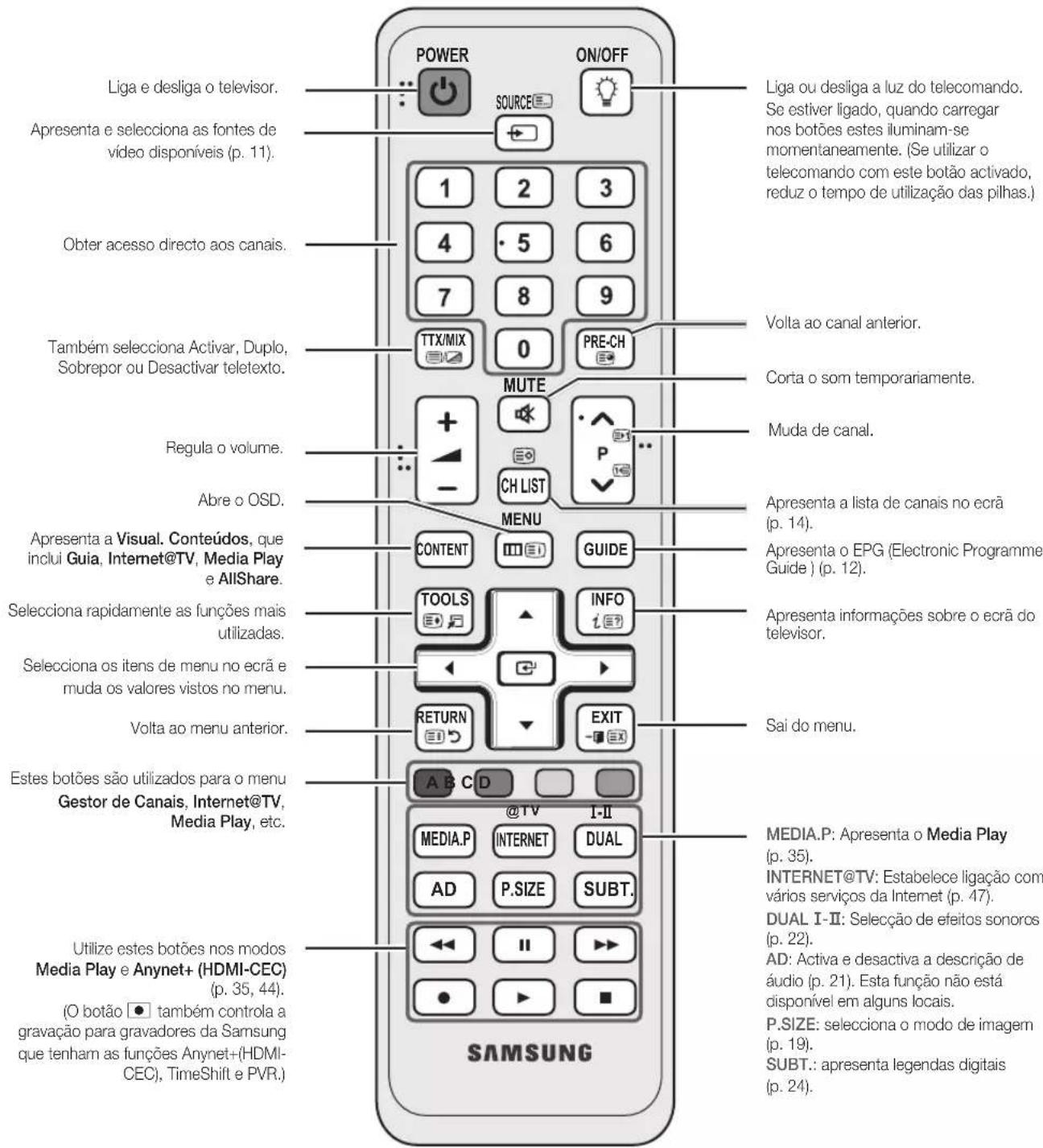 SAMSUNG UE55C6990 - Apresentação do telecomando - 1