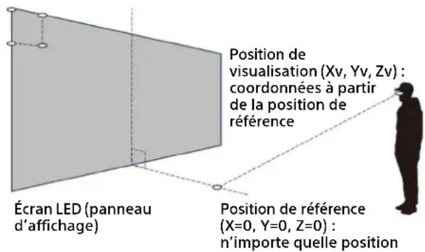 SONY ZRCT300 - Utilisation de la correction des couleurs de l'angle de visualisation - 1