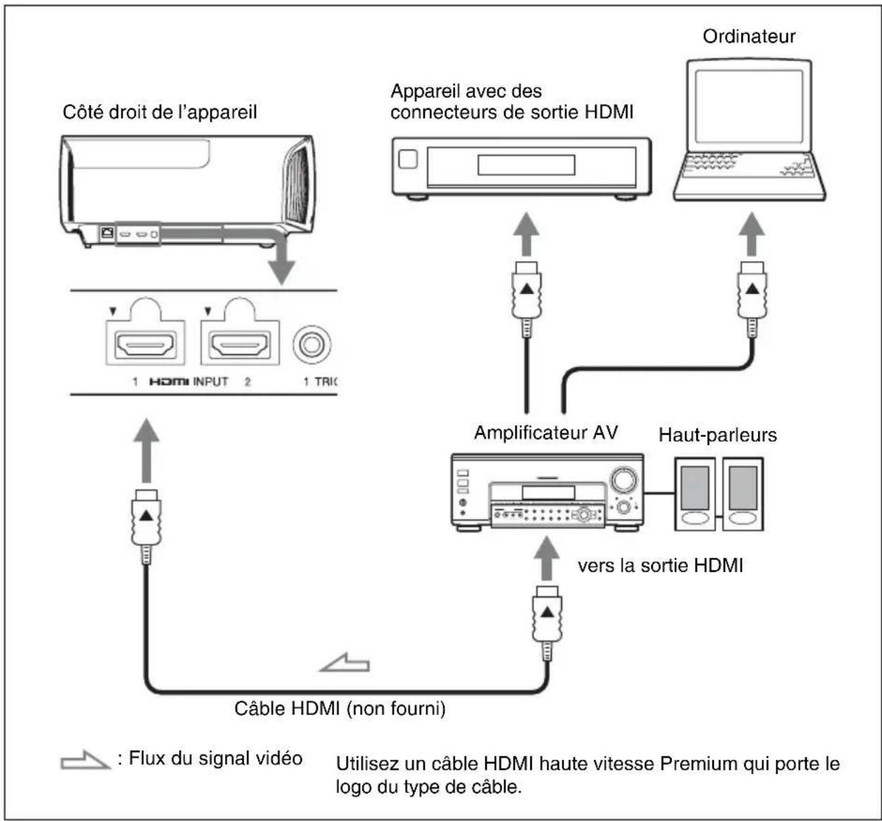 SONY VPLVW290ES - Lors de l'exécution des raccordements, vous devez procéder comme suit : - 1
