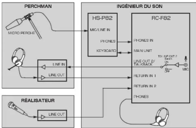TASCAM RCF82 - Emploi des fonctions de communication - 1