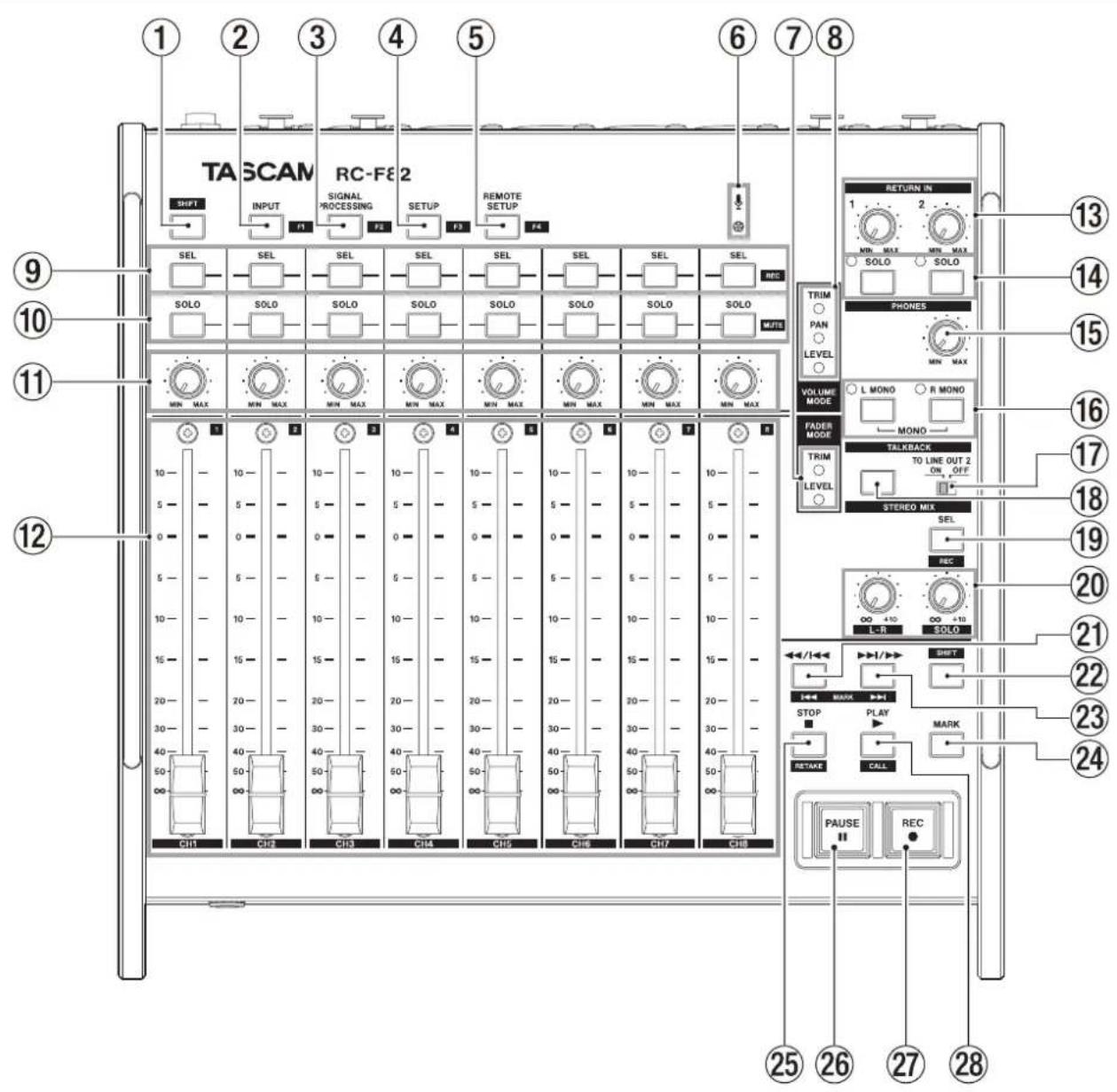TASCAM RCF82 - Face supérieure - 1