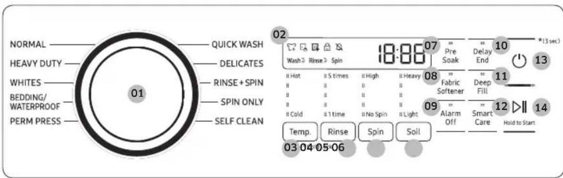 NORMAL HEAVY DUTY WHITES BEDDING/ WATERPROOF PERM PRESS 01 QUICK WASH DELICATES RINSE+SPIN SPIN ONLY SELF CLEAN 02 Wash 3 Rinse 3 Spin 18:06 07 Pre Soak 10 Delay End *13 sec) Hot # 5 times # High # Heavy 08 Fabric Softener 11 Deep Fill Cold # 1 time # No Spin # Light 09 Alarm Off 12 ▶|| 14 Smart Care Hold to Start Temp. Rinse Spin Soil
