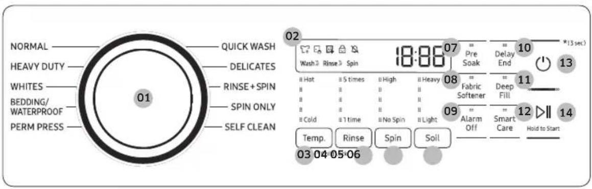 NORMAL HEAVY DUTY WHITES BEDDING/ WATERPROOF PERM PRESS 01 QUICK WASH DELICATES RINSE+SPIN SPIN ONLY SELF CLEAN 02 Wash 2 Rinse 3 Spin 18:06 07 Pre Delay 10 *13 sec) Hot 5 times High Heavy 08 Fabric 11 Cold 1 time No Spin Light 09 Alarm 12 >|| 14 Temp. Rinse Spin Soil Hold to Start 03 04 05 06