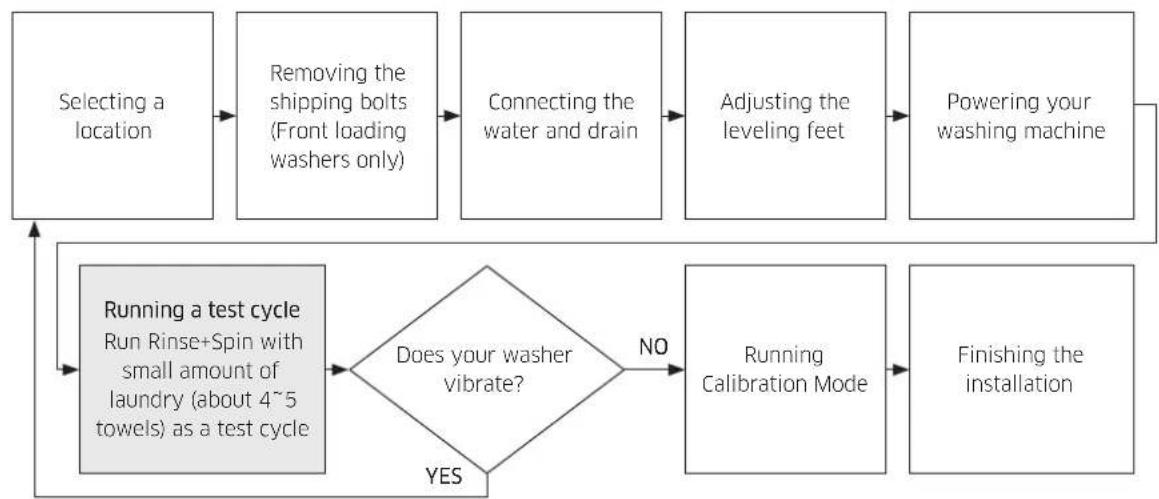 SAMSUNG WA52J8705MP - Installation flow chart - 1