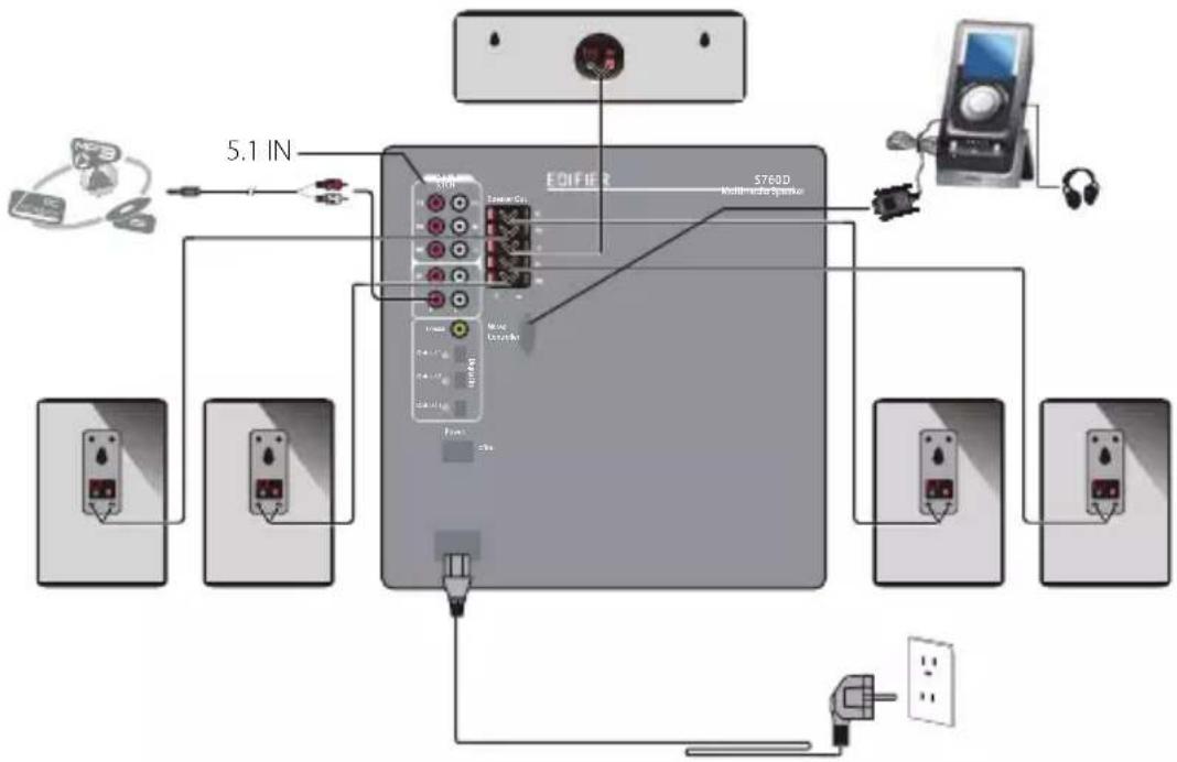EDIFIER S760D - Connect to the speakers and audio source - 1