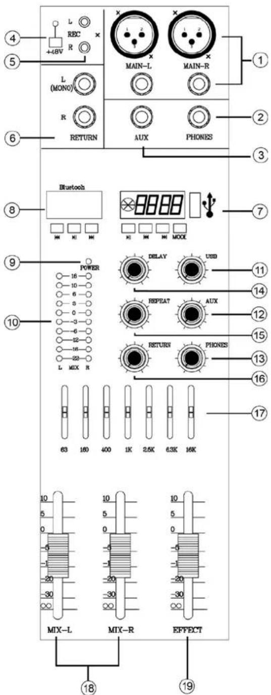IBIZA SOUND MX802 - HLAVNÁ OVLÁDACIA SEKCIA: - 1