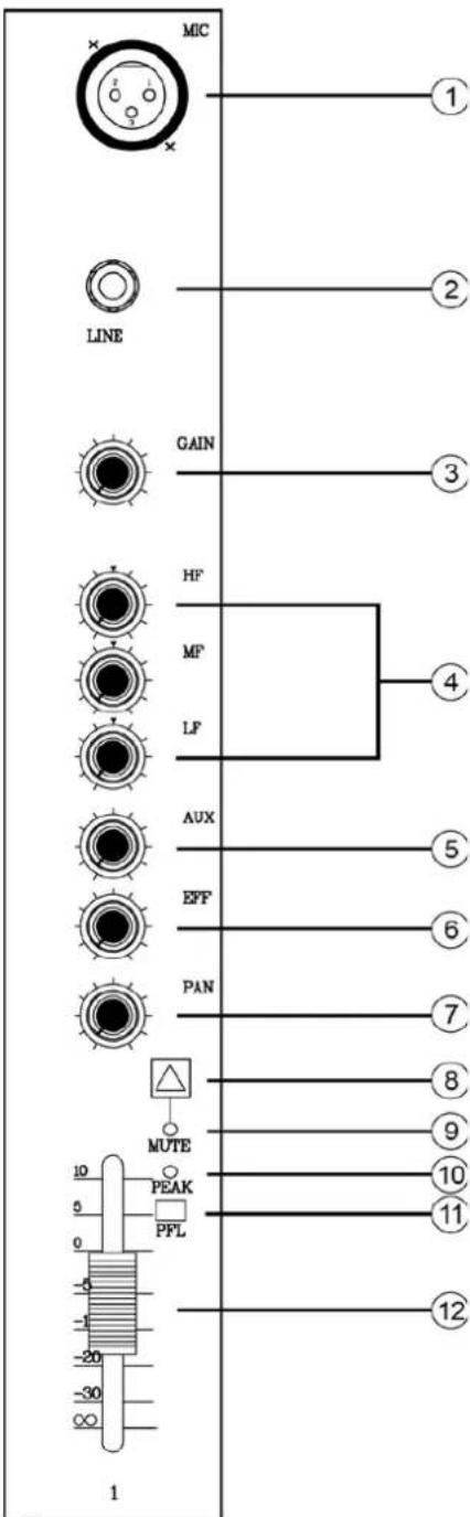 IBIZA SOUND MX802 - KANAAL CONTROLE SECTIE: - 1