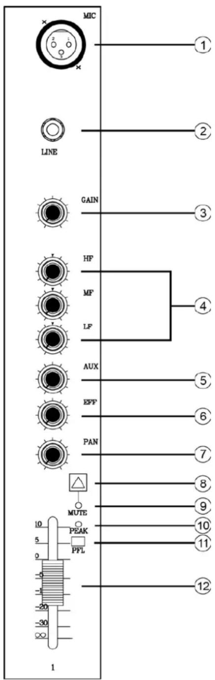 IBIZA SOUND MX802 - AJUSTE DE CANAIS: - 1