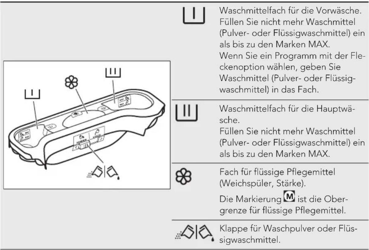 AEG L7TBE73S - Waschmittelfacher. Gebrauch von Wasch- und Pflegemitteln - 2