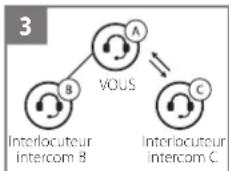 KENWOOD KCAHX7C - Démarrage d'une conversation par intercom tridirectionnelle - 3