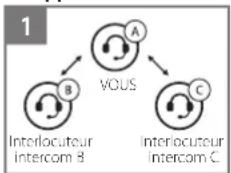 KENWOOD KCAHX7C - Démarrage d'une conversation par intercom tridirectionnelle - 1