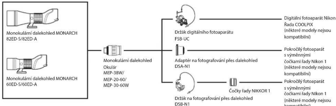 NIKON Monarch ED - Scheme systému - 1