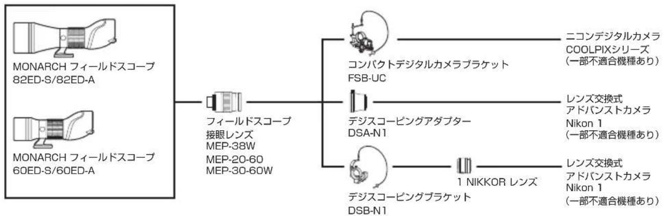 NIKON Monarch ED - システムチヤート - 2