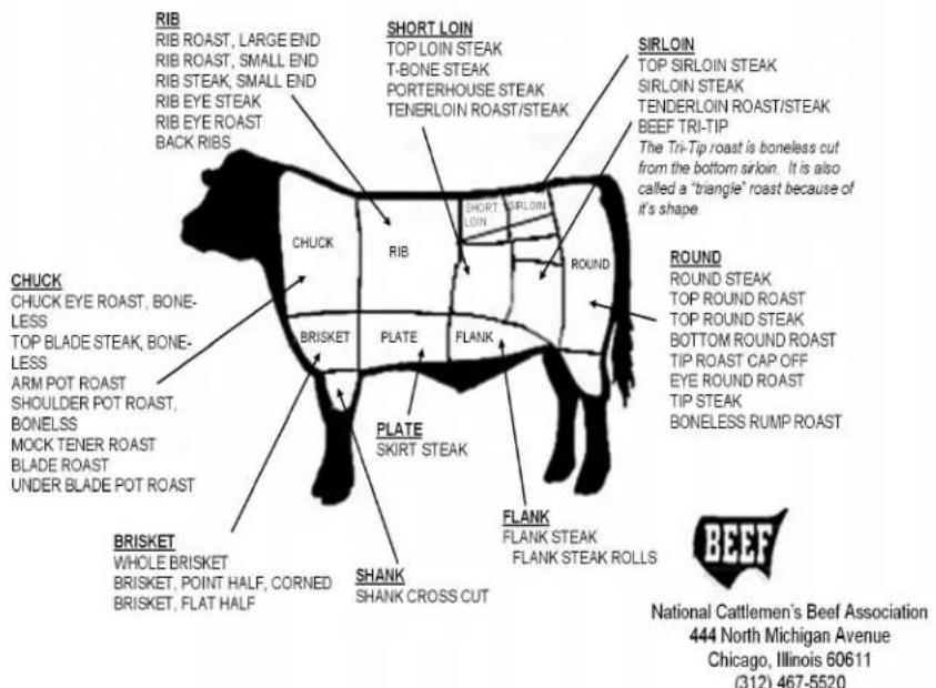 RIB RIB ROAST, LARGE END RIB ROAST, SMALL END RIB STEAK, SMALL END RIB EYE STEAK RIB EYE ROAST BACK RIBS SHORT LOIN TOP LOIN STEAK T-BONE STEAK PORTERHOUSE STEAK TENERLOIN ROAST/STEAK SIRLOIN TOP SIRLOIN STEAK SIRLOIN STEAK TENDERLOIN ROAST/STEAK BEEF TRI-TIP The Tri-Tip roast is boneless cut from the bottom srloin. It is also called a "triangle" roast because of it's shape CHUCK CHUCK EYE ROAST, BONE- LESS TOP BLADE STEAK, BONE- LESS ARM POT ROAST SHOULDER POT ROAST, BONELESS MOCK TENER ROAST BLADE ROAST UNDER BLADE POT ROAST BRISKET WHOLE BRISKET BRISKET, POINT HALF, CORNED BRISKET, FLAT HALF SPARTLE SKIRT STEAK ROUND ROUND STEAK TOP ROUND ROAST TOP ROUND STEAK BOTTOM ROUND ROAST TIP ROAST CAP OFF EYE ROUND ROAST TIP STEAK BONELESS RUMP ROAST FLANK FLANK STEAK FLANK STEAK ROLLS SHANK SHANK CROSS CUT BRISKET WHOLE BRISKET BRISKET, POINT HALF, CORNED BRISKET, FLAT HALF BEEF National Cattlemen's Beef Association 444 North Michigan Avenue Chicago, Illinois 60611 (312) 467-5520