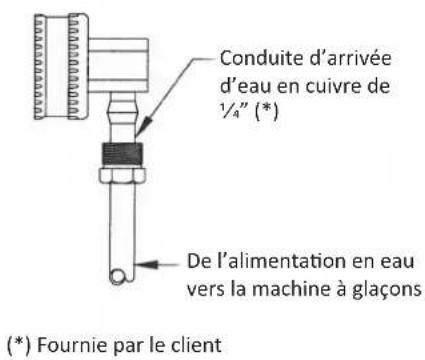 Conduite d'arrivée d'eau en cuivre de 1/4" (*) De l'alimentation en eau vers la machine à glaçons (*) Fournie par le client