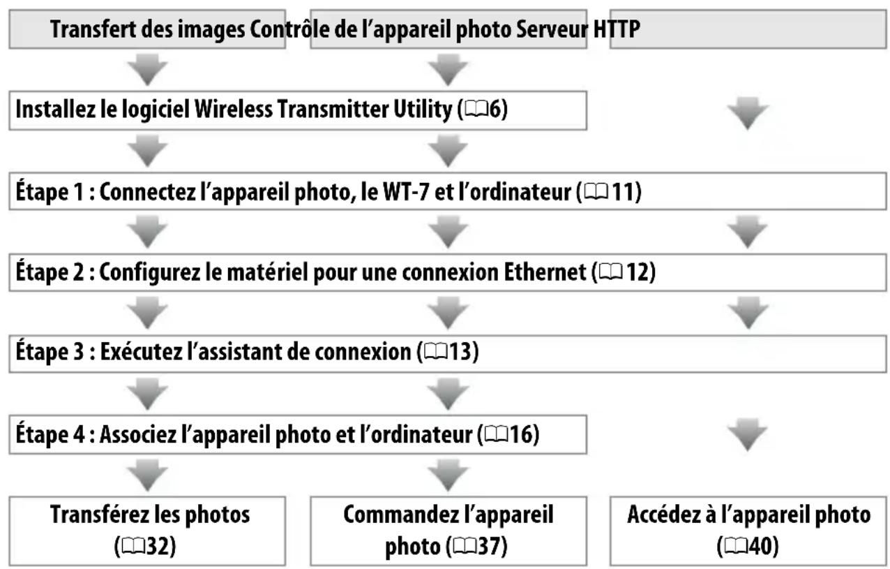 NIKON WT7 - Connexions Ethernet - 1