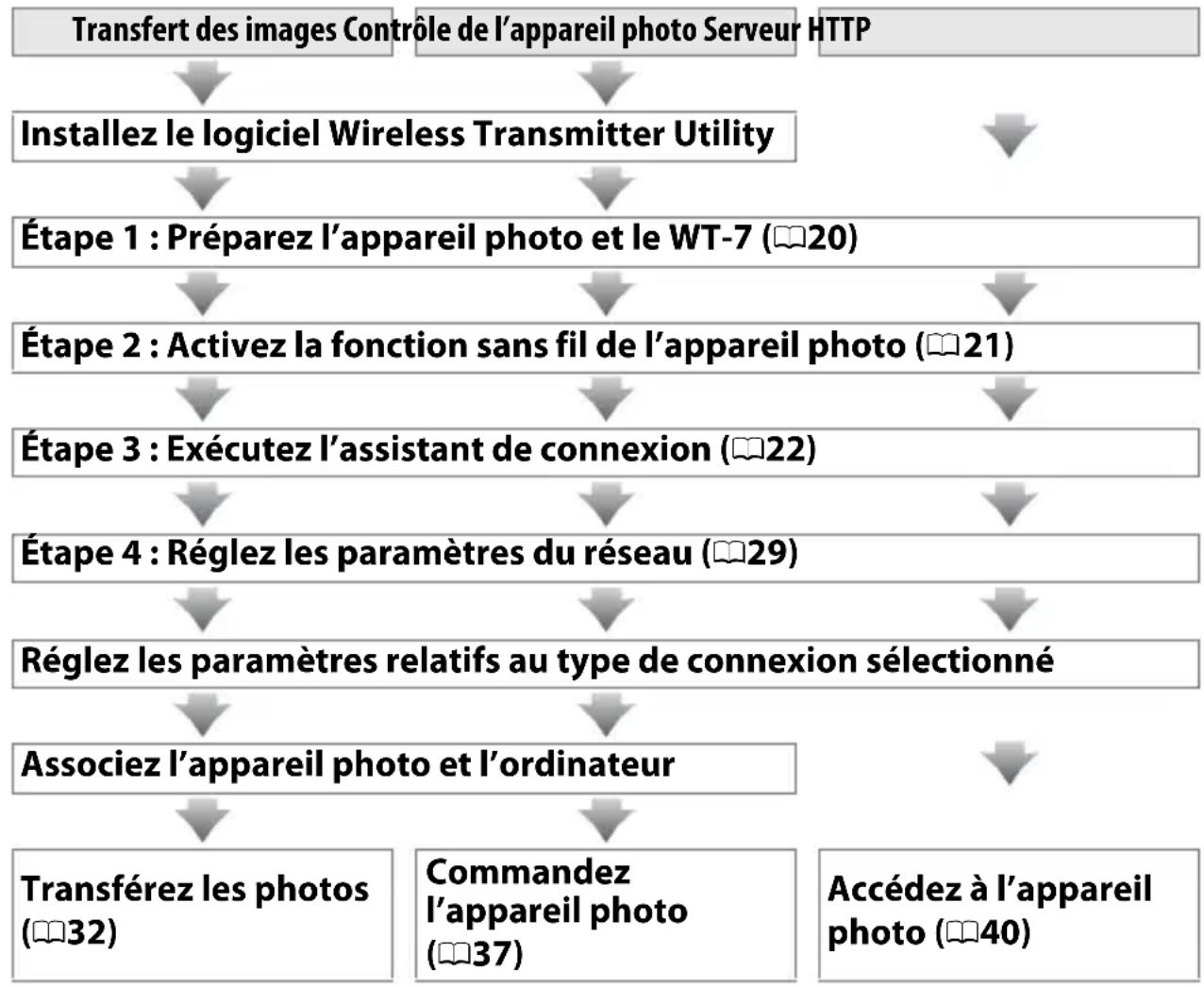 NIKON WT7 - Connexions sans fil - 1