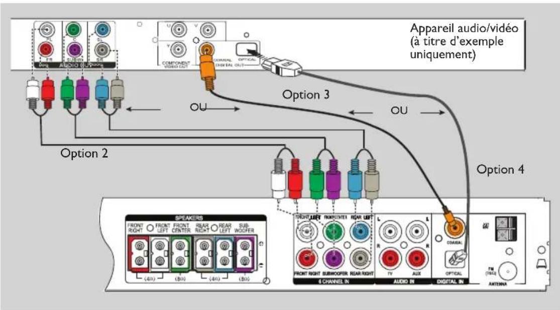 PHILIPS HTR5204 - Autres options de connexion (suite) - 1