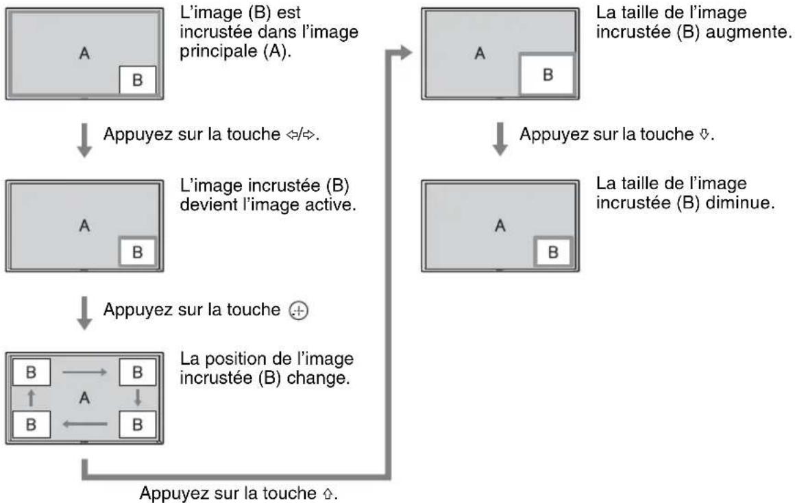 SONY FWDS47H1 - Utilisation du réglage PAP - 5