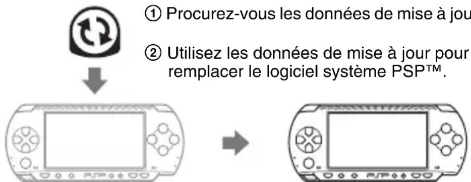 SONY PSP1001 - Mises à jour du système PSP™ - 1