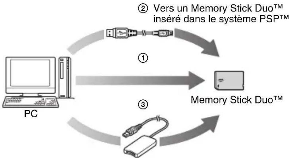 SONY PSP1001 - Enregistrement de données d'image provenant d'un PC vers un Memory Stick Duo™ - 1