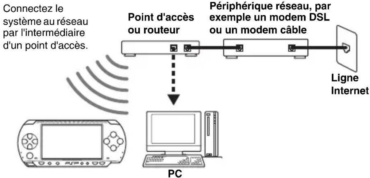 SONY PSP1001 - Exemple de configuration réseau - 1