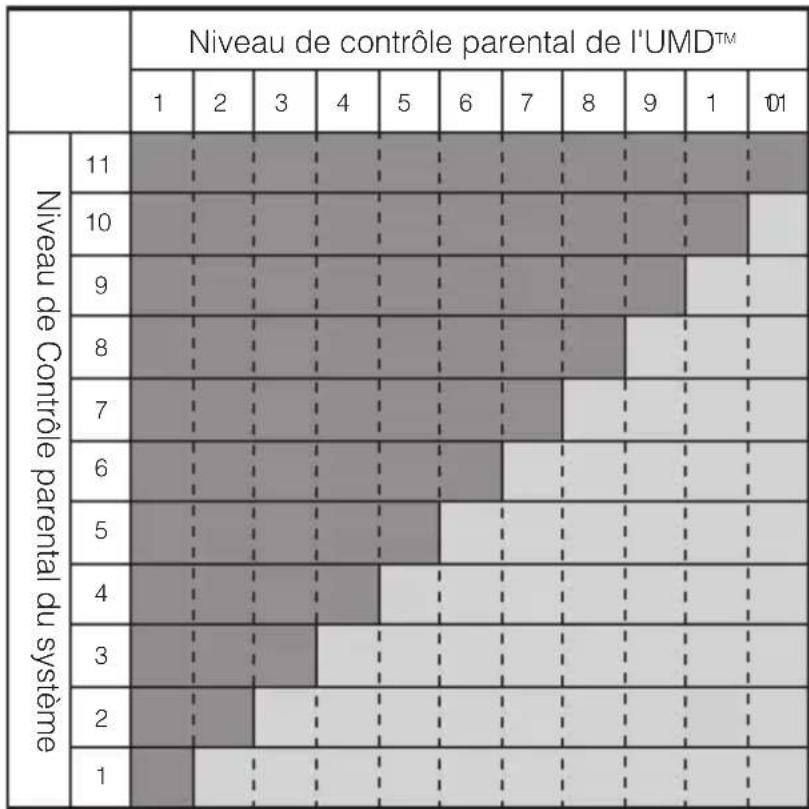 SONY PSP1001 - Niveau de contrôle parental - 1