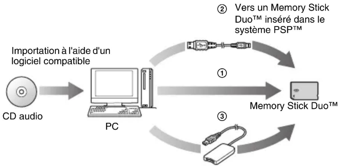 SONY PSP1001 - Importation de pistes à partir d'un CD audio au format MP3 - 1