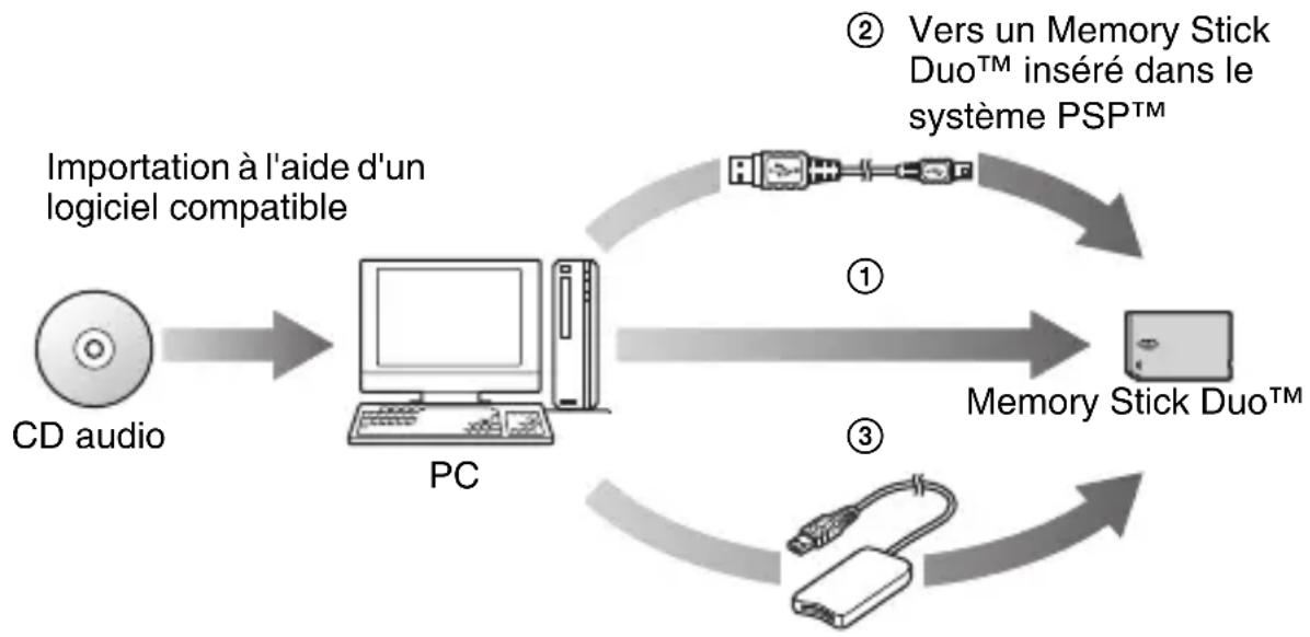 SONY PSP1001 - Importation de pistes à partir d'un CD audio au format ATRAC3plus™ - 1