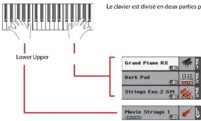 KORG Pa3XLe - Jouer avec différentssons pour les mains gauche et droite - 4