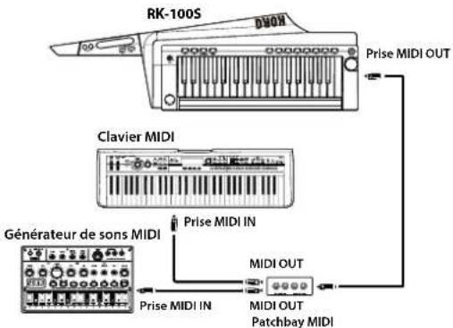 KORG RK100S - Piloter plusieurs générateurs de sons MIDI externes avec le RK-100S - 1