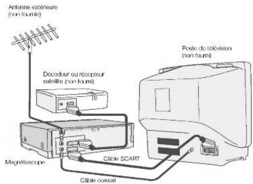 Antenne extérieure (non fourm) Décodour ou réoppteur satellite (non fourm) Magnétoscope Câble SCART Câble coaxial Poste de télévision (non fourm)