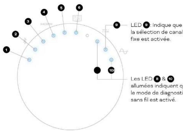 Dali Sound Hub Compact - SOUND HUB COMPACT: Mode de diagnostic sans fil et sélection manuelle des canaux - 3