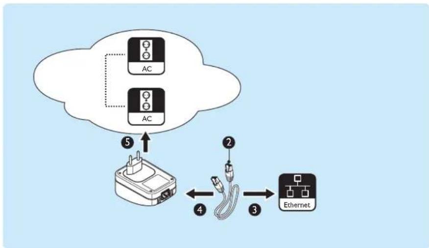 PHILIPS SYK5600 - Connexion d'un dispositif réseau (option A2+) - 2