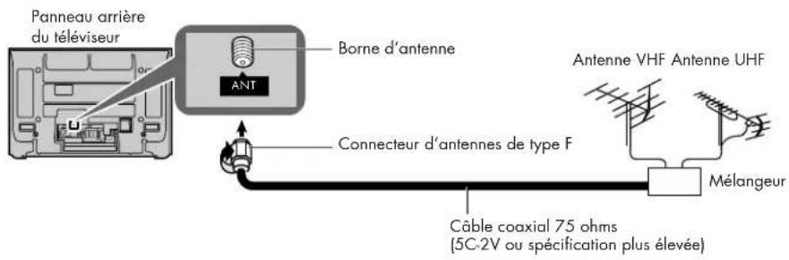 HP Pavilion PE4200N - Connexion de l'antenne - 1