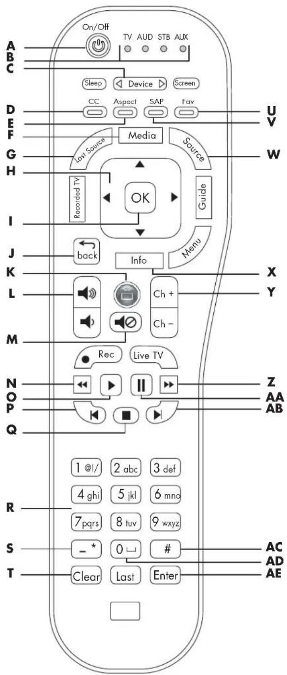 HP MediaSmart SL4278N - Descripción de las functions de los botones multimedia del mando a distancia - 1